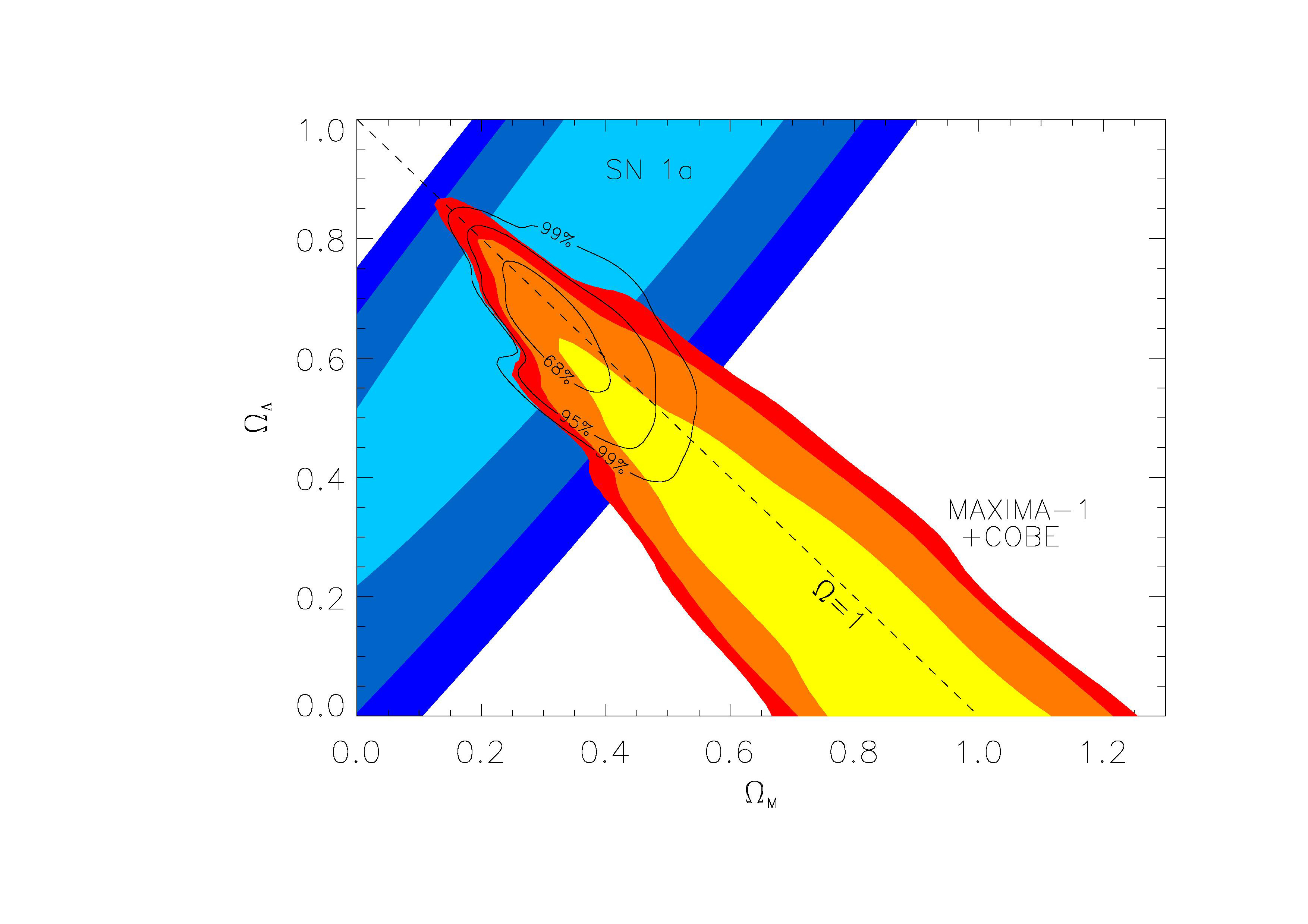 Density of Matter vs. Dark Energy likelihood contour